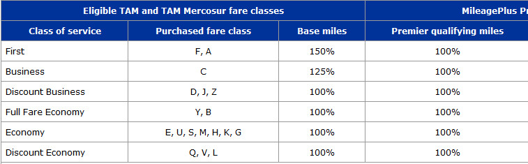 American And Tams Partnership Mileage Earning Chart Released The Flight Deal 7385